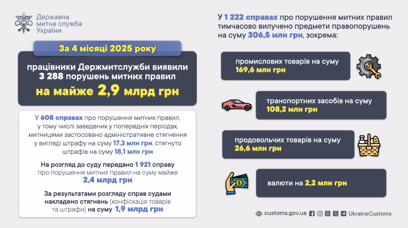 З початку року митниця виявила порушень на майже 2,9 млрд грн