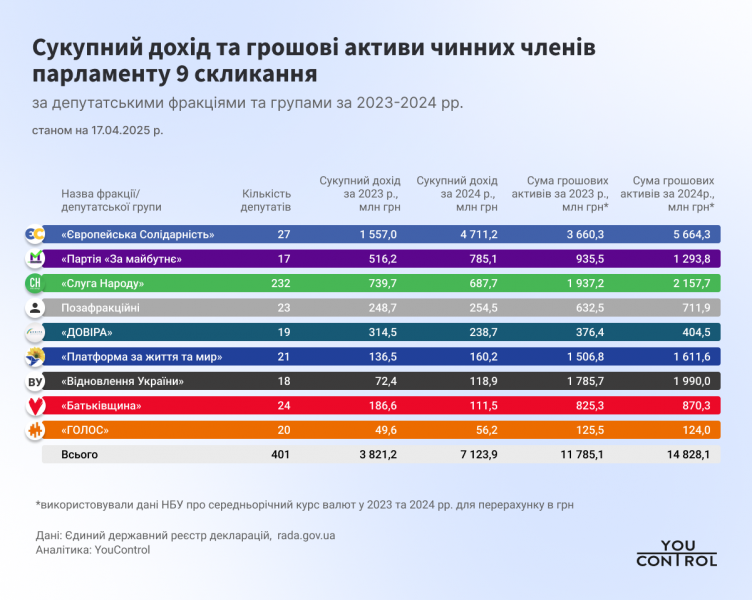 За 2024 рік нардепи отримали 7,1 млрд грн доходу — YouControl