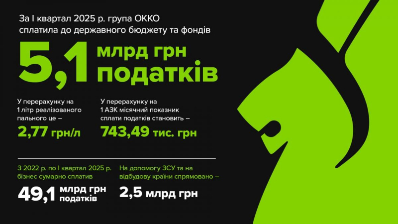 За перший квартал мережа ОККО заплатила до держбюджету понад 5 мільярдів гривень податків