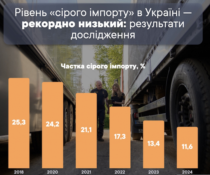 За підсумками 2024 року рівень «сірого імпорту» в Україні досяг найнижчого показника