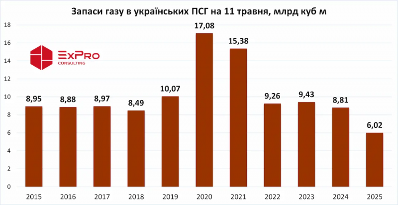 Запаси газу в сховищах України впали до найнижчого рівня за 11 років