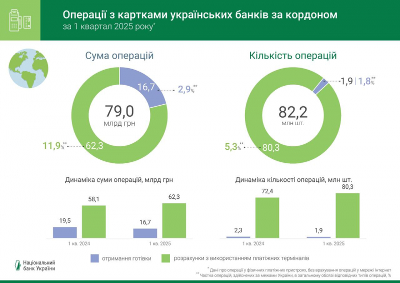 Зростання безготівкових розрахунків триває: підсумки першого кварталу року (інфографіка)