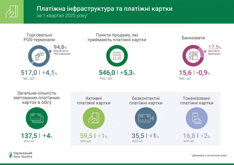 Зростання безготівкових розрахунків триває: підсумки першого кварталу року (інфографіка)