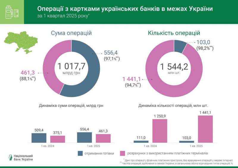 Зростання безготівкових розрахунків триває: підсумки першого кварталу року (інфографіка)