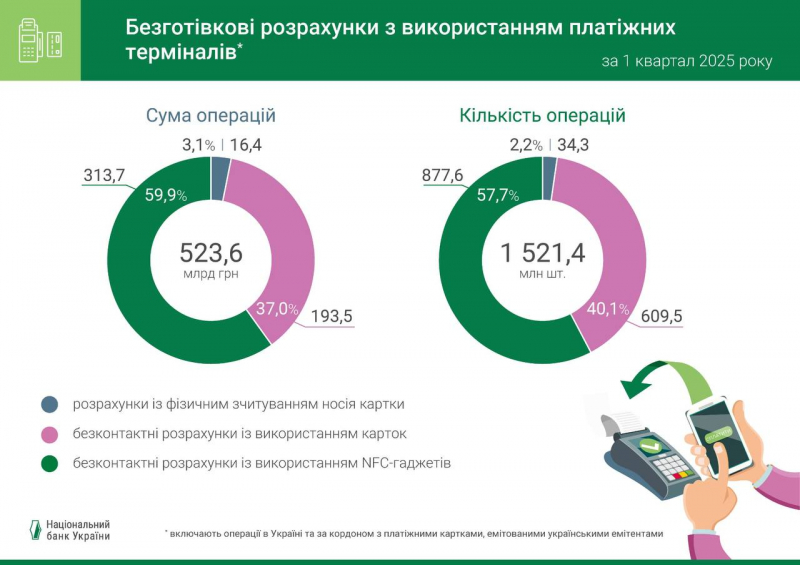 Зростання безготівкових розрахунків триває: підсумки першого кварталу року (інфографіка)