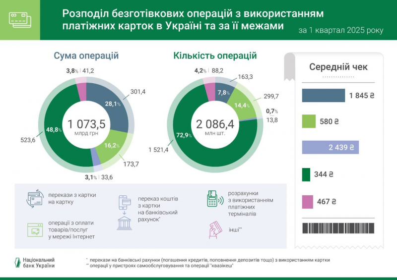 Зростання безготівкових розрахунків триває: підсумки першого кварталу року (інфографіка)