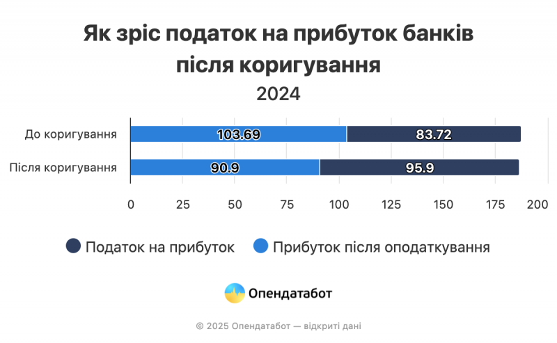 11,78 млрд грн додаткових податків мають сплатити банки за 2024 рік