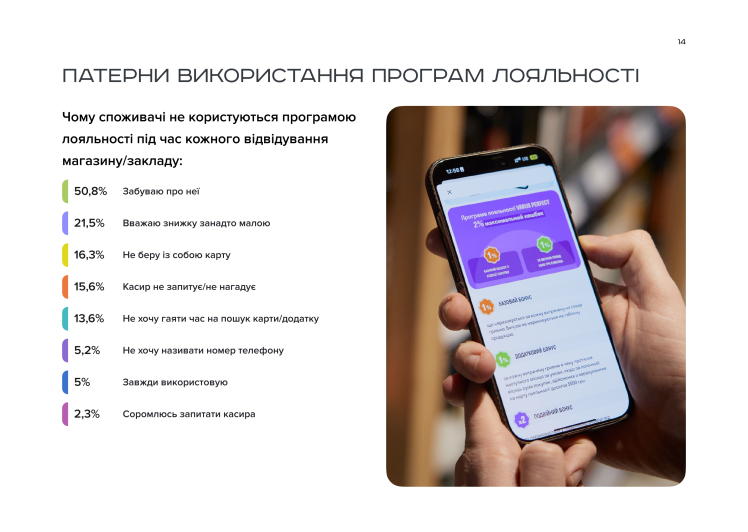 Згоряння бонусів і відсутність персоналізації: чому українці ігнорують програми лояльності – дослідження