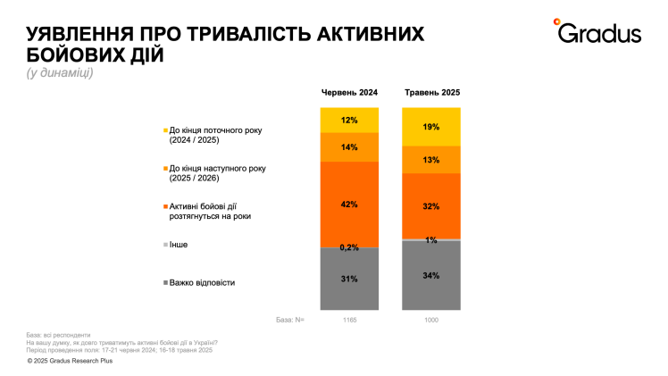 Частка українців у стані стресу сягає 87%, але оптимізм щодо майбутнього зростає – опитування Gradus Research