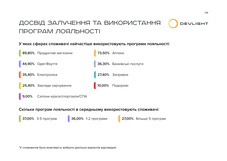 Згоряння бонусів і відсутність персоналізації: чому українці ігнорують програми лояльності – дослідження