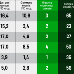 Україна почала розраховуватися за боргами воєнного часу