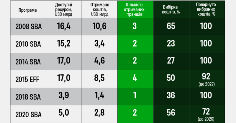 Україна почала розраховуватися за боргами воєнного часу