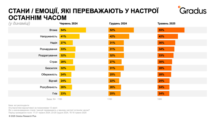 Частка українців у стані стресу сягає 87%, але оптимізм щодо майбутнього зростає – опитування Gradus Research