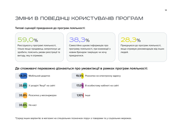Згоряння бонусів і відсутність персоналізації: чому українці ігнорують програми лояльності – дослідження