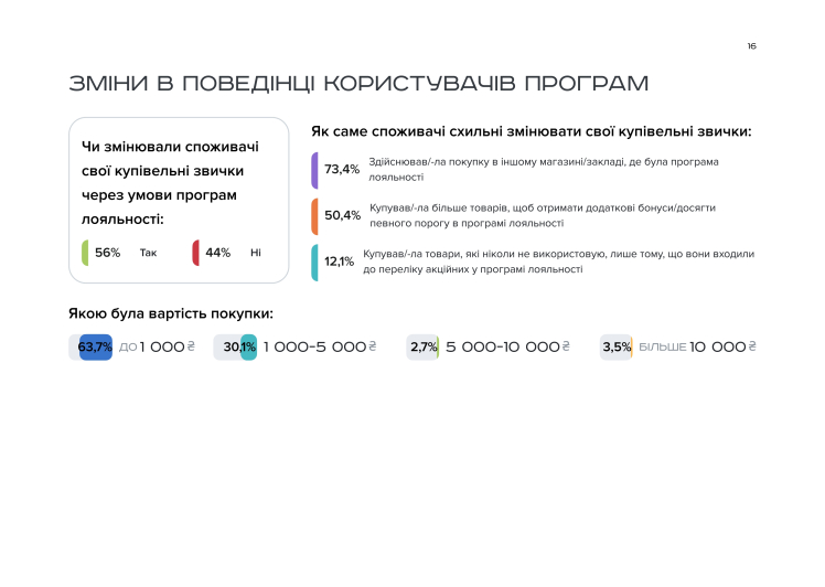 Згоряння бонусів і відсутність персоналізації: чому українці ігнорують програми лояльності – дослідження