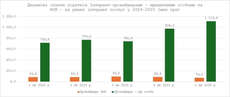 Сплата податків сфері інтернет-послуг зросла на 48% у першому кварталі – Гетманцев