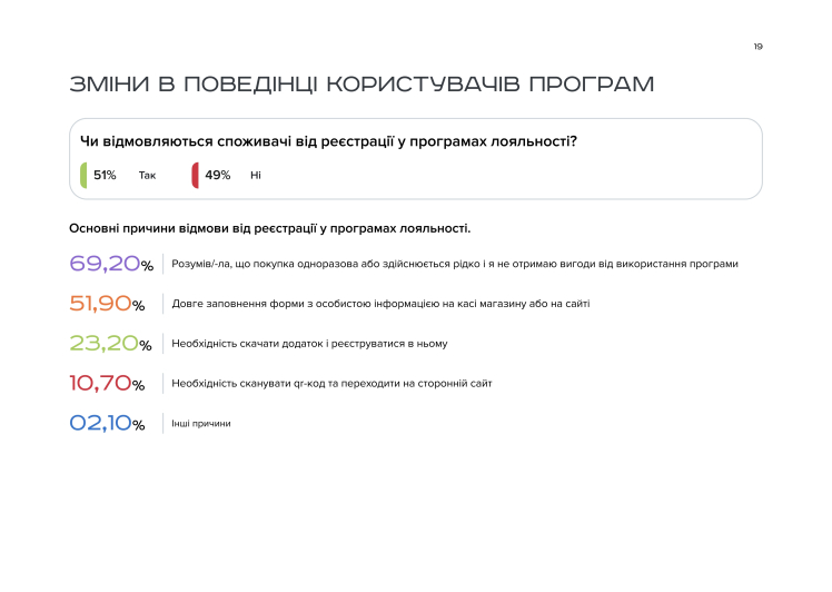 Згоряння бонусів і відсутність персоналізації: чому українці ігнорують програми лояльності – дослідження