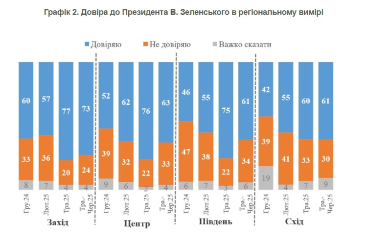 Довіра українців до Зеленського впала до 65% після постійного зростання із грудня – опитування КМІС