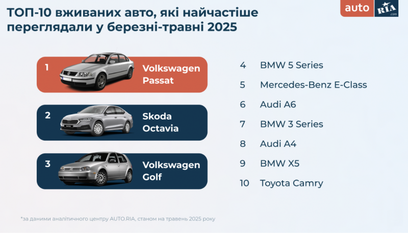 Авторинок України: Що шукали та обирали українці навесні 2025 року