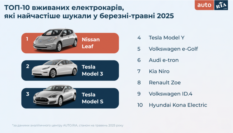 Авторинок України: Що шукали та обирали українці навесні 2025 року