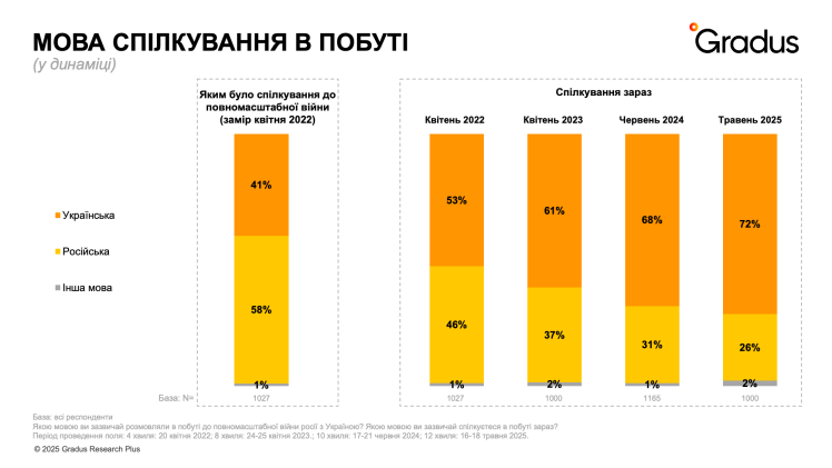 Частка українців у стані стресу сягає 87%, але оптимізм щодо майбутнього зростає – опитування Gradus Research