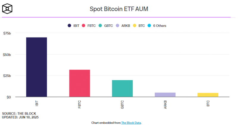 Біткоїн-ETF від BlackRock став найшвидше зростаючим фондом: що нового на крипторинку