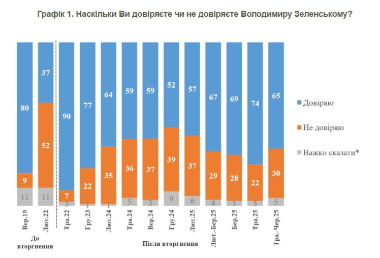 Довіра українців до Зеленського впала до 65% після постійного зростання із грудня – опитування КМІС
