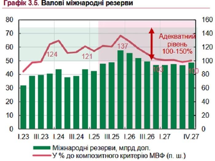 Чи є у бюджеті "дірка" на 500 мільярдів і коли закінчаться гроші на оборону