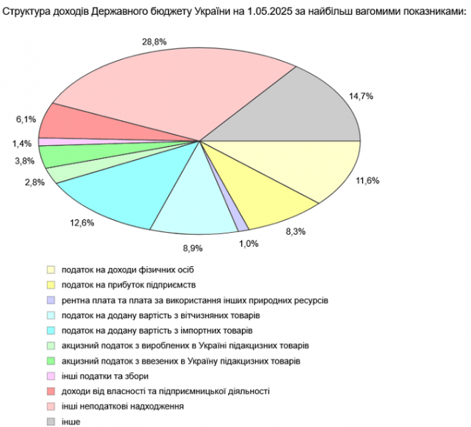 Чи є у бюджеті "дірка" на 500 мільярдів і коли закінчаться гроші на оборону