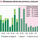 Чи є у бюджеті “дірка” на 500 мільярдів і коли закінчаться гроші на оборону
