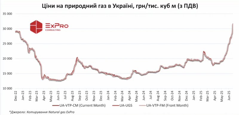 Ціни на газ в Україні зросли до найвищого рівня за понад 2,5 роки