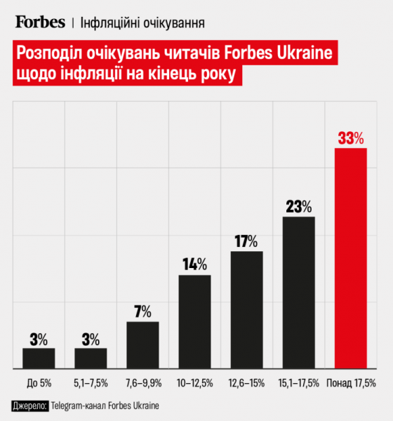 Інфляція на піку? Масові очікування досі високі − опитування Forbes