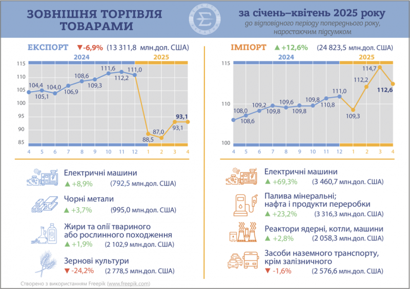 Експорт українських товарів впав на 6,9%, імпорт зріс на 12,6%,