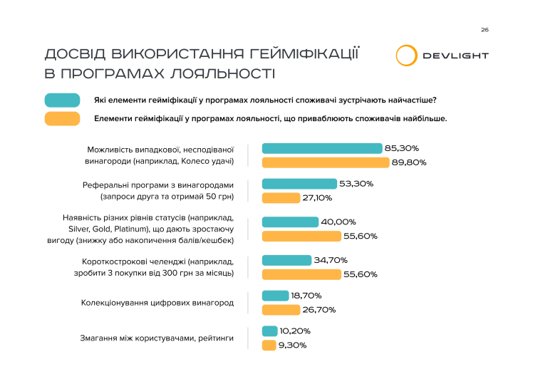 Згоряння бонусів і відсутність персоналізації: чому українці ігнорують програми лояльності – дослідження