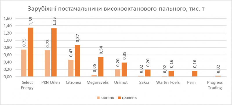 Імпорт високооктанового бензину в Україні сягнув історичного максимуму