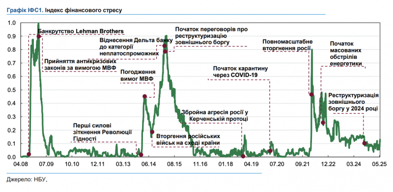 Індекс фінансового стресу на найнижчому рівні з початку великої війни — НБУ