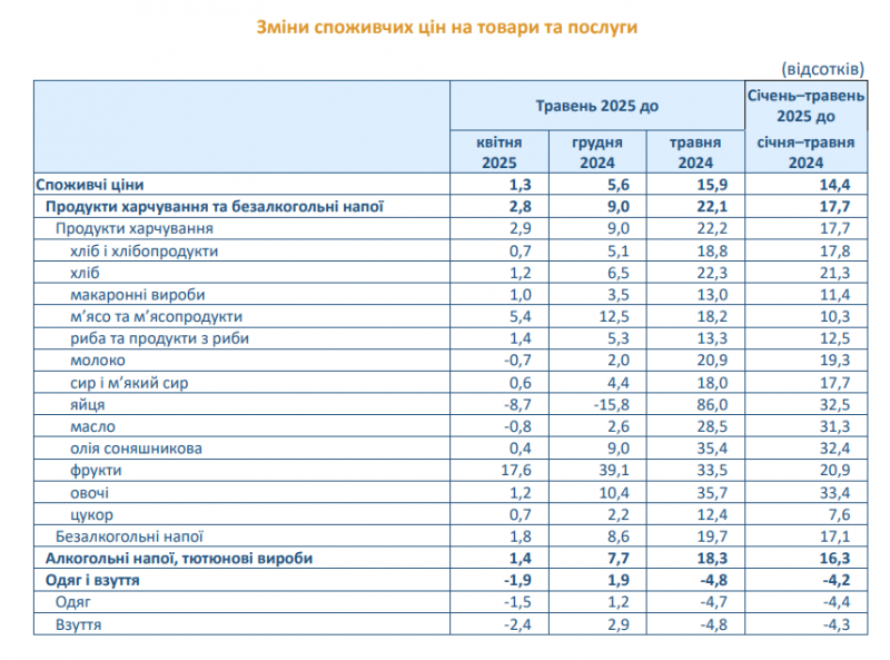Інфляція в Україні зросла з 15,1 до 15,9%