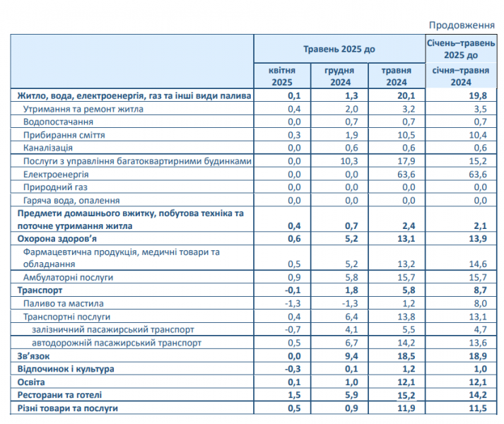 Інфляція в Україні зросла з 15,1 до 15,9%