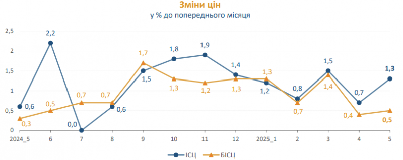Інфляція в Україні зросла з 15,1 до 15,9%