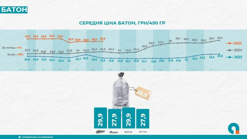 Кінець “світової житниці”: Україна втрачає вітчизняний житній хліб