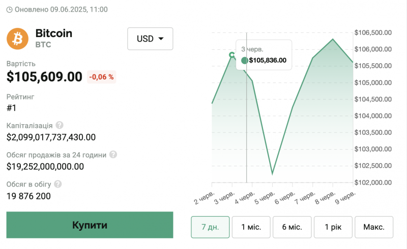 Курс біткоіна повернувся до зростання