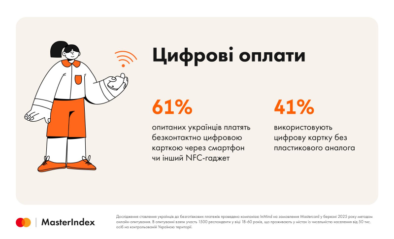 Mastercard: 41% українців використовують цифрову картку у смартфоні без фізичного аналога