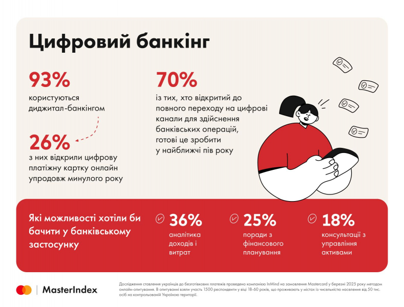 Mastercard: 41% українців використовують цифрову картку у смартфоні без фізичного аналога
