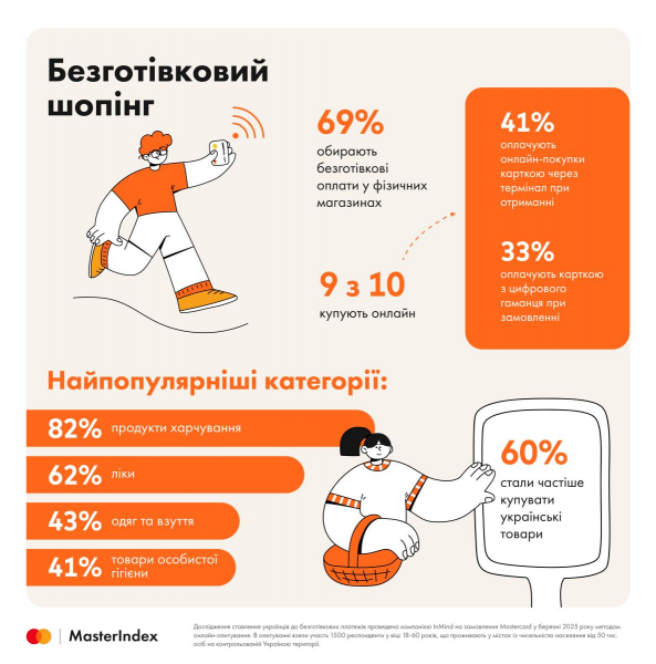 Mastercard: 41% українців використовують цифрову картку у смартфоні без фізичного аналога