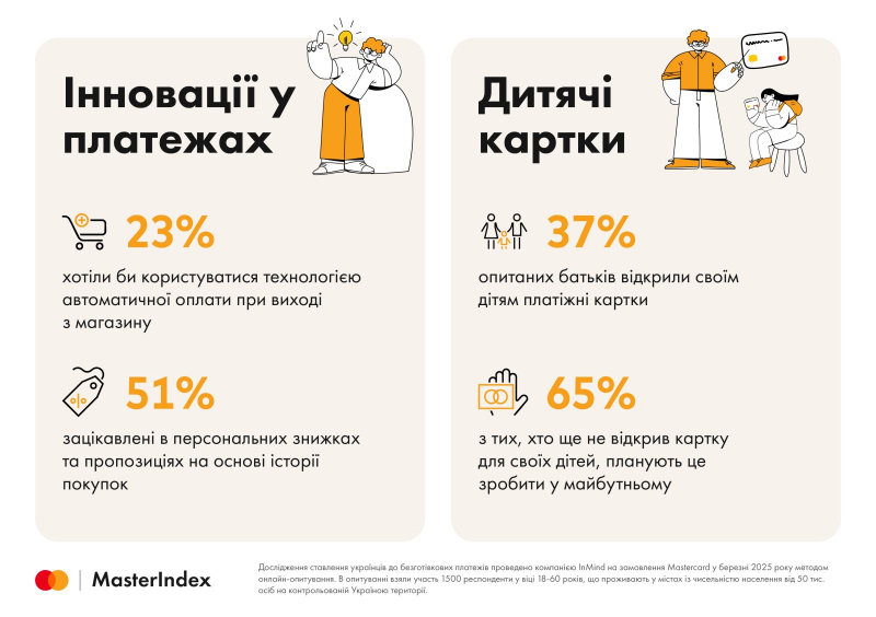 Mastercard: 41% українців використовують цифрову картку у смартфоні без фізичного аналога