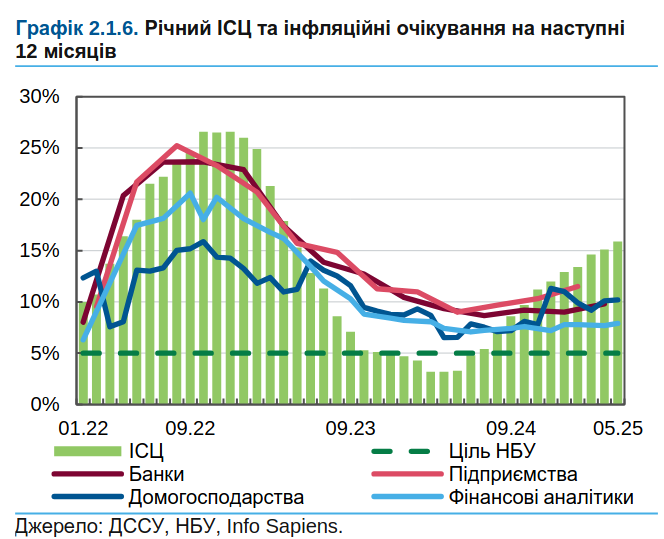 Нацбанк очікує на уповільнення інфляції влітку