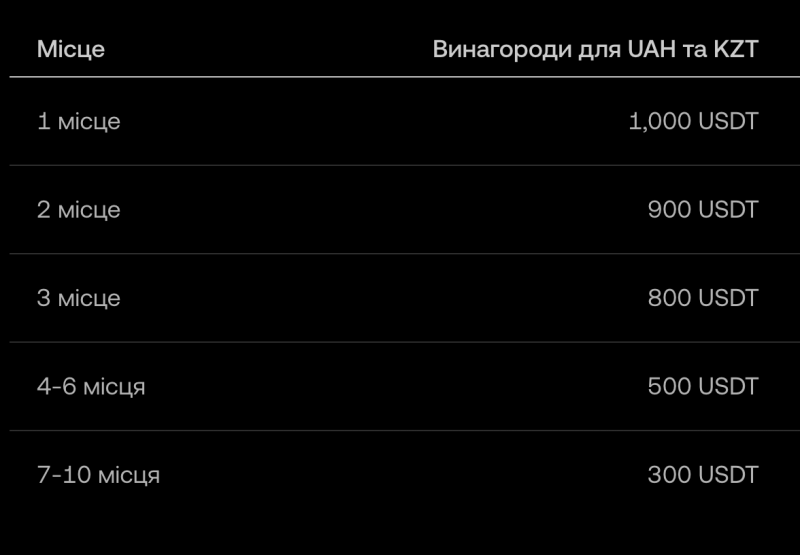 Нові P2P-кампанії від ОКХ: позмагайтесь за 160 000 USDT