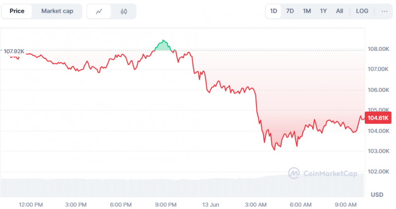 Обвал крипторинку: Біткоїн впав до $103 000, Ethereum — до $2 450