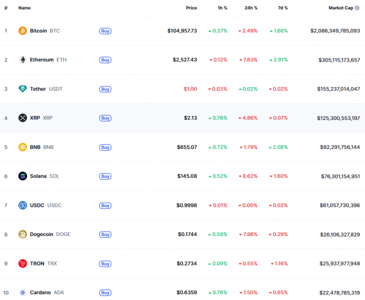 Обвал крипторинку: Біткоїн впав до $103 000, Ethereum — до $2 450