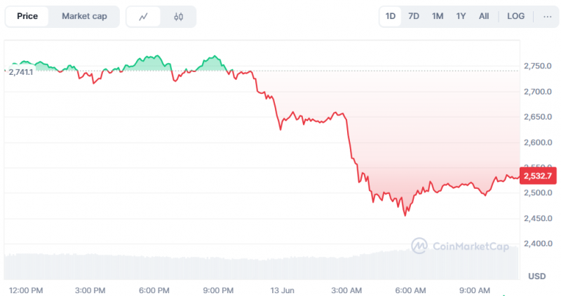 Обвал крипторинку: Біткоїн впав до $103 000, Ethereum — до $2 450